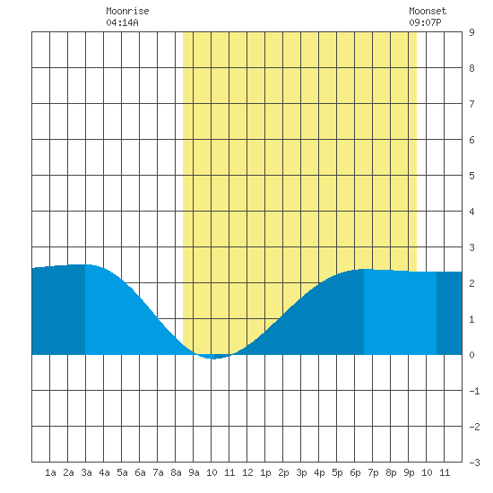 Akun Island tide chart for Monday, September 11, 2023