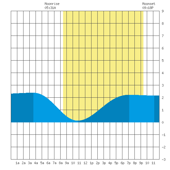 Akun Island tide chart for Tuesday, September 12, 2023