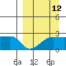 Akun Island tide chart for Tuesday, September 12, 2023