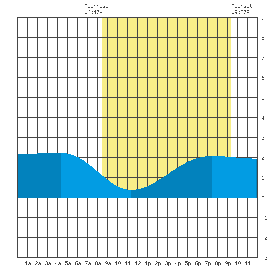Akun Island tide chart for Wednesday, September 13, 2023