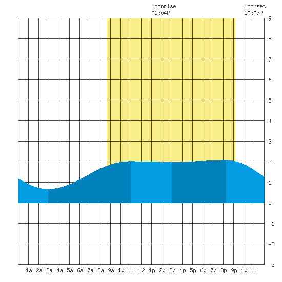 Akun Island tide chart for Monday, September 18, 2023