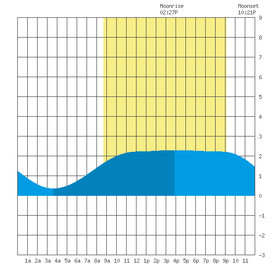 Akun Island tide chart for Tuesday, September 19, 2023