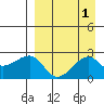 Akun Island tide chart for Friday, September 1, 2023