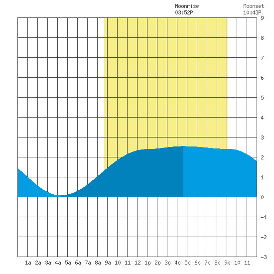 Akun Island tide chart for Wednesday, September 20, 2023