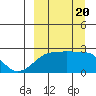 Akun Island tide chart for Wednesday, September 20, 2023