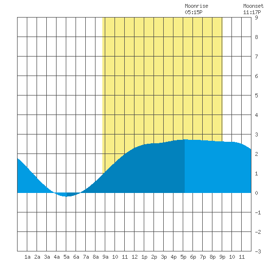 Akun Island tide chart for Thursday, September 21, 2023