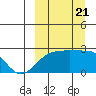 Akun Island tide chart for Thursday, September 21, 2023