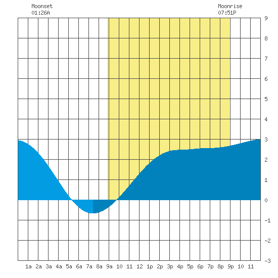 Akun Island tide chart for Sunday, September 24, 2023