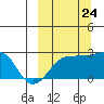 Akun Island tide chart for Sunday, September 24, 2023