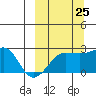 Akun Island tide chart for Monday, September 25, 2023