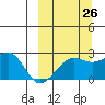 Akun Island tide chart for Tuesday, September 26, 2023