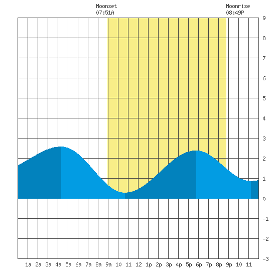 Akun Island tide chart for Thursday, September 28, 2023