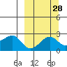 Akun Island tide chart for Thursday, September 28, 2023