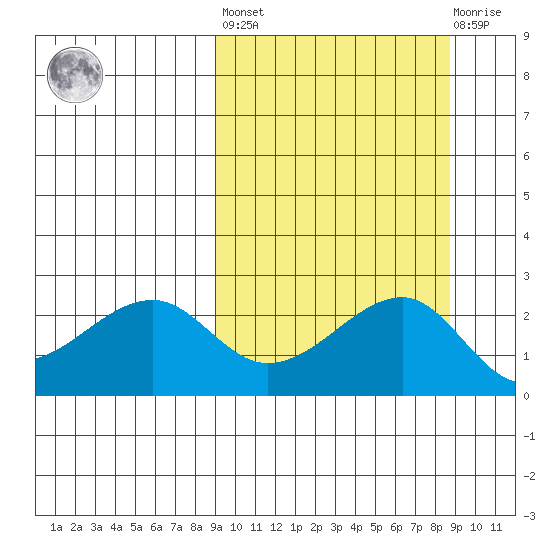 Akun Island tide chart for Friday, September 29, 2023