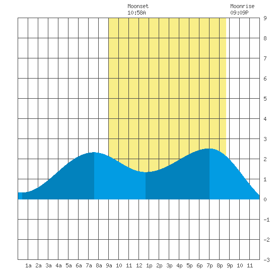 Akun Island tide chart for Saturday, September 30, 2023