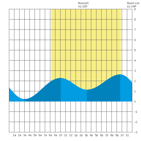 Akun Island tide chart for Sunday, September 3, 2023