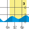 Akun Island tide chart for Sunday, September 3, 2023