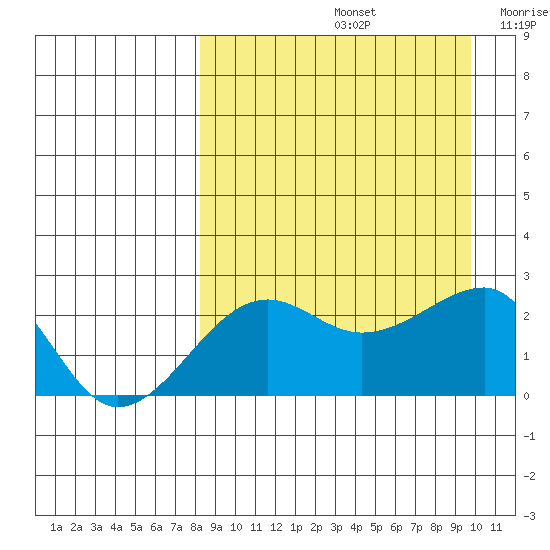 Akun Island tide chart for Monday, September 4, 2023