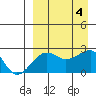 Akun Island tide chart for Monday, September 4, 2023