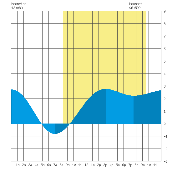 Akun Island tide chart for Thursday, September 7, 2023