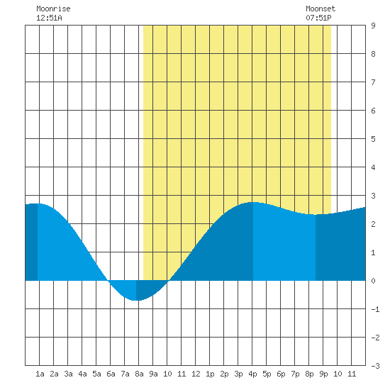 Akun Island tide chart for Friday, September 8, 2023