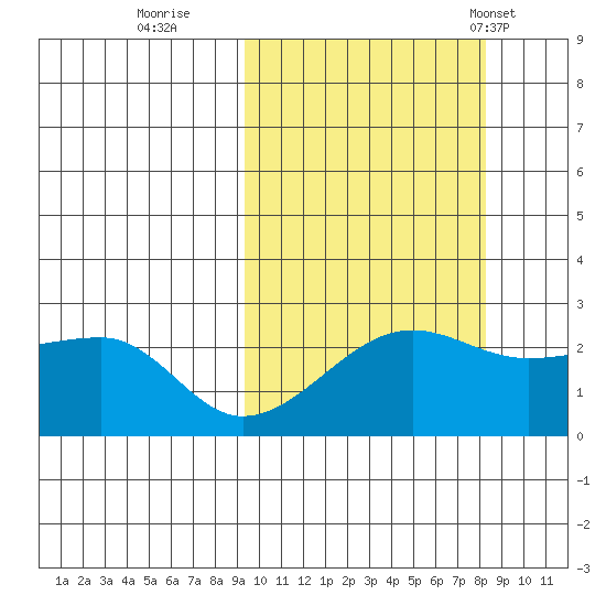 Akun Island tide chart for Tuesday, October 10, 2023
