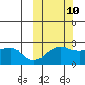 Akun Island tide chart for Tuesday, October 10, 2023