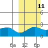 Akun Island tide chart for Wednesday, October 11, 2023