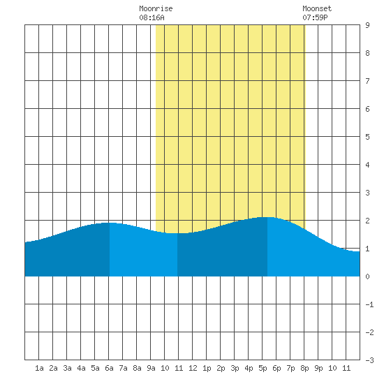 Akun Island tide chart for Friday, October 13, 2023