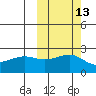 Akun Island tide chart for Friday, October 13, 2023