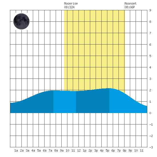Akun Island tide chart for Saturday, October 14, 2023