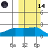 Akun Island tide chart for Saturday, October 14, 2023