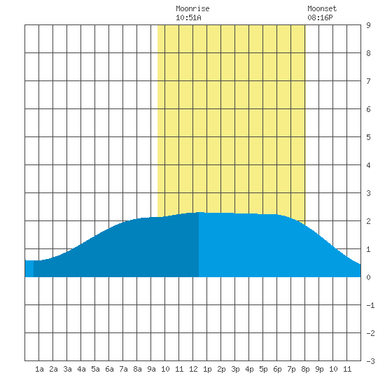 Akun Island tide chart for Sunday, October 15, 2023