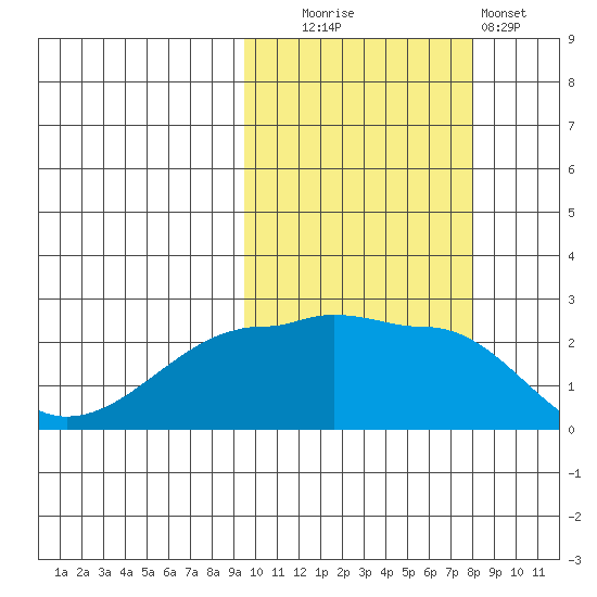 Akun Island tide chart for Monday, October 16, 2023