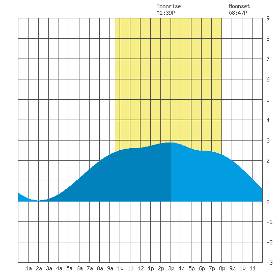 Akun Island tide chart for Tuesday, October 17, 2023