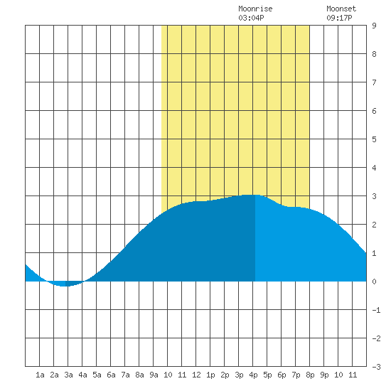 Akun Island tide chart for Wednesday, October 18, 2023