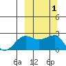 Akun Island tide chart for Sunday, October 1, 2023