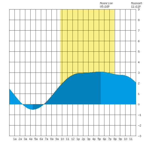 Akun Island tide chart for Friday, October 20, 2023