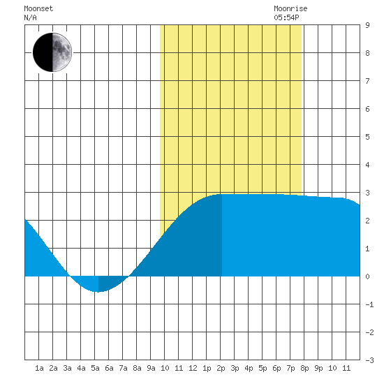 Akun Island tide chart for Saturday, October 21, 2023