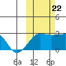 Akun Island tide chart for Sunday, October 22, 2023