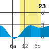 Akun Island tide chart for Monday, October 23, 2023
