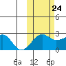 Akun Island tide chart for Tuesday, October 24, 2023