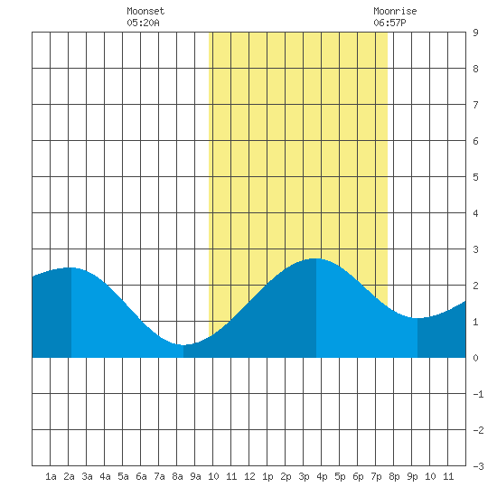 Akun Island tide chart for Wednesday, October 25, 2023