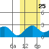 Akun Island tide chart for Wednesday, October 25, 2023