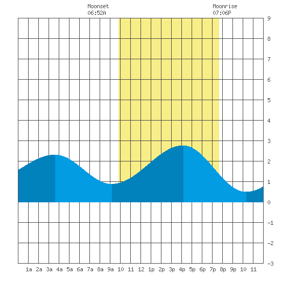 Akun Island tide chart for Thursday, October 26, 2023