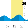 Akun Island tide chart for Thursday, October 26, 2023