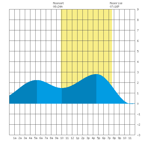 Akun Island tide chart for Friday, October 27, 2023