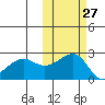 Akun Island tide chart for Friday, October 27, 2023