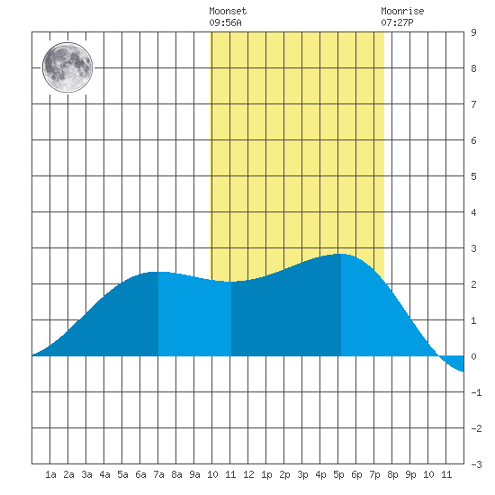 Akun Island tide chart for Saturday, October 28, 2023