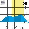 Akun Island tide chart for Saturday, October 28, 2023